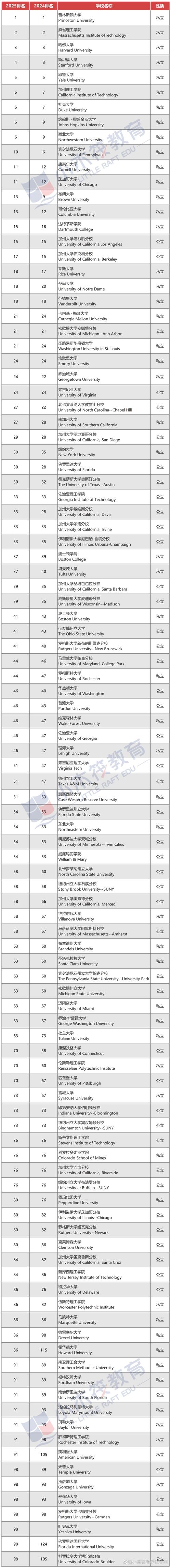 美国一半大学将破产,美国大学近况